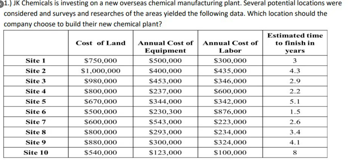 1.) JK Chemicals is investing on a new overseas chemical manufacturing plant. Several potential locations were
considered and surveys and researches of the areas yielded the following data. Which location should the
company choose to build their new chemical plant?
Estimated time
Cost of Land
Annual Cost of
Annual Cost of
to finish in
Equipment
Labor
years
Site 1
$750,000
$500,000
$300,000
3
Site 2
$1,000,000
$400,000
$435,000
4.3
Site 3
$980,000
$453,000
$346,000
2.9
Site 4
$800,000
$237,000
$600,000
2.2
Site 5
$670,000
$344,000
$342,000
5.1
Site 6
$500,000
$230,300
$876,000
1.5
Site 7
$600,000
$543,000
$223,000
2.6
Site 8
$800,000
$293,000
$234,000
3.4
Site 9
$880,000
$300,000
$324,000
4.1
Site 10
$540,000
$123,000
$100,000
8
