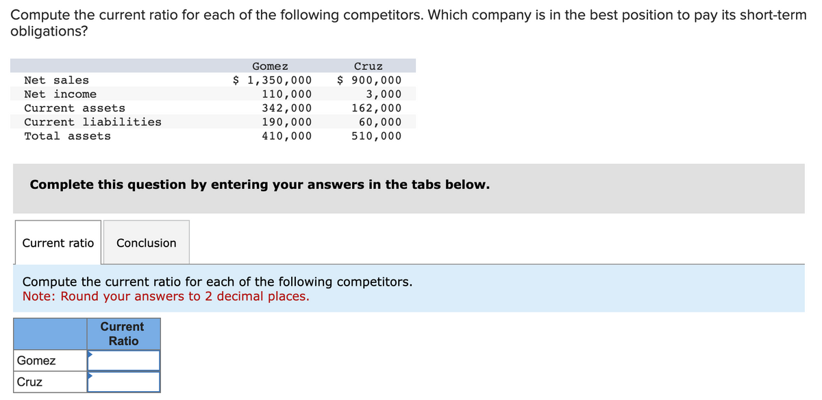Compute the current ratio for each of the following competitors. Which company is in the best position to pay its short-term
obligations?
Net sales
Net income
Current assets
Current liabilities
Total assets
Current ratio Conclusion
Complete this question by entering your answers in the tabs below.
Gomez
$ 1,350,000
110,000
342,000
190,000
410,000
Gomez
Cruz
Cruz
$ 900,000
3,000
162,000
60,000
510,000
Compute the current ratio for each of the following competitors.
Note: Round your answers to 2 decimal places.
Current
Ratio
