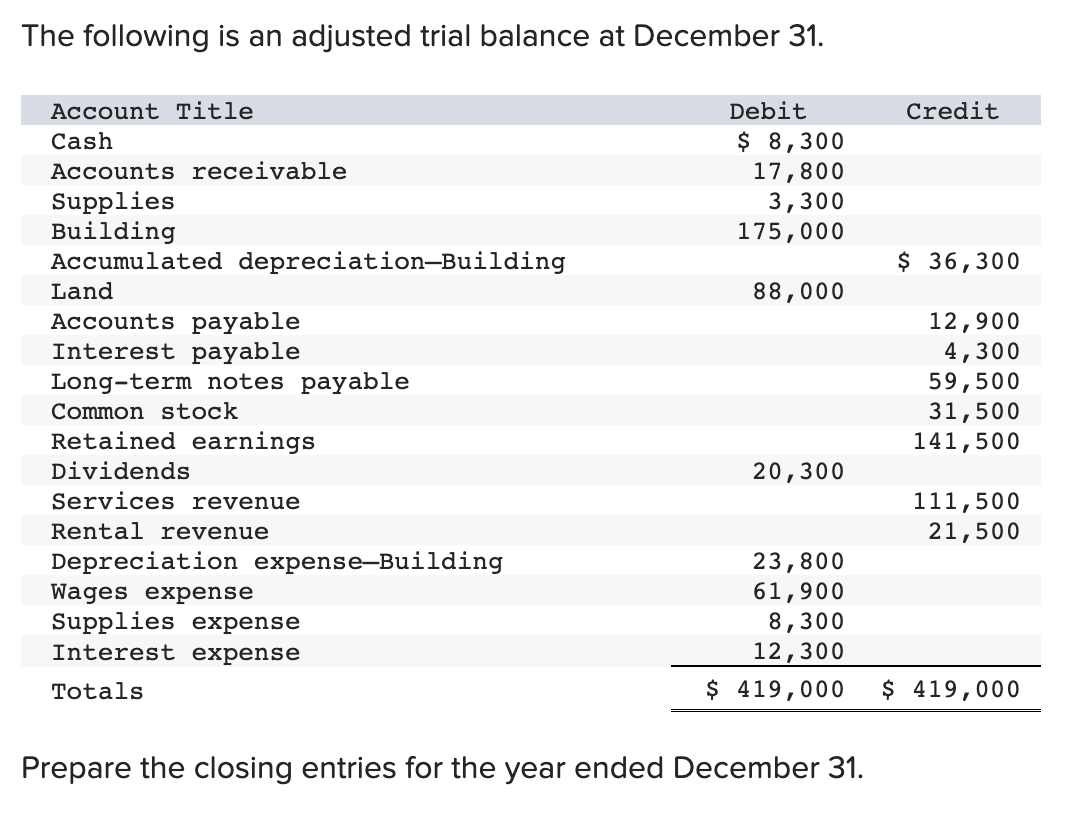 The following is an adjusted trial balance at December 31.
Account Title
Cash
Accounts receivable
Supplies
Building
Accumulated depreciation-Building
Land
Accounts payable
Interest payable
Long-term notes payable
Common stock
Retained earnings
Dividends
Services revenue
Rental revenue
Depreciation expense-Building
Wages expense
Supplies expense
Interest expense
Totals
Debit
$ 8,300
17,800
3,300
175,000
88,000
20,300
23,800
61,900
8,300
12,300
$ 419,000
Prepare the closing entries for the year ended December 31.
Credit
$ 36,300
12,900
4,300
59,500
31,500
141,500
111,500
21,500
$ 419,000