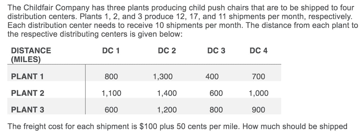 The Childfair Company has three plants producing child push chairs that are to be shipped to four
distribution centers. Plants 1, 2, and 3 produce 12, 17, and 11 shipments per month, respectively.
Each distribution center needs to receive 10 shipments per month. The distance from each plant to
the respective distributing centers is given below:
DC 1
DC 2
DISTANCE
(MILES)
PLANT 1
PLANT 2
PLANT 3
800
1,300
DC 3
400
600
DC 4
1,100
1,400
600
1,200
The freight cost for each shipment is $100 plus 50 cents per mile. How much should be shipped
800
700
1,000
900
