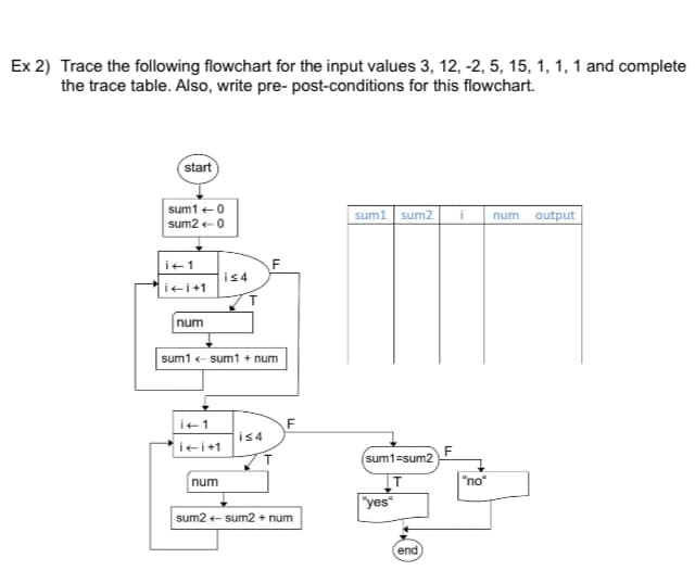 Ex 2) Trace the following flowchart for the input values 3, 12, -2, 5, 15, 1, 1, 1 and complete
the trace table. Also, write pre-post-conditions for this flowchart.
start
sum1+0
sum2 - 0
i+1
i+i+1
num
i≤4
sum1 <- sum1 + num
sum1 sum2
i
num
output
i+1
F
i≤4
i+i+1
sum1=sum2
num
T
"no"
"yes"
sum2 + sum2 + num
end