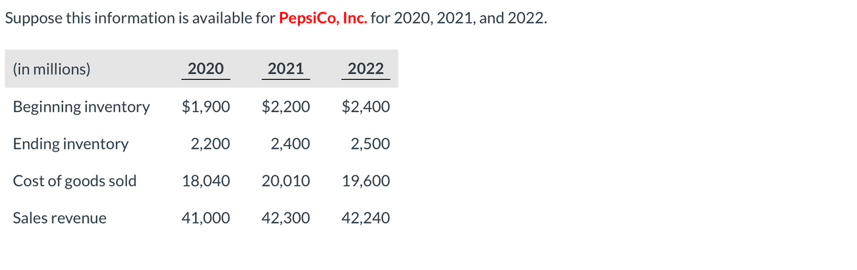 Suppose this information is available for PepsiCo, Inc. for 2020, 2021, and 2022.
(in millions)
2020
2021
2022
Beginning inventory
$1,900
$2,200
$2,400
Ending inventory
2,200
2,400
2,500
Cost of goods sold
18,040
20,010
19,600
Sales revenue
41,000
42,300
42,240
