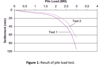 Pile Load (MN)
0.5
1
1.5
2.5
3
3.5
4
20
Test 2
40
Test 1
60
80
100
Figure 1: Result of pile load test.
Settlement (mm)
2.
