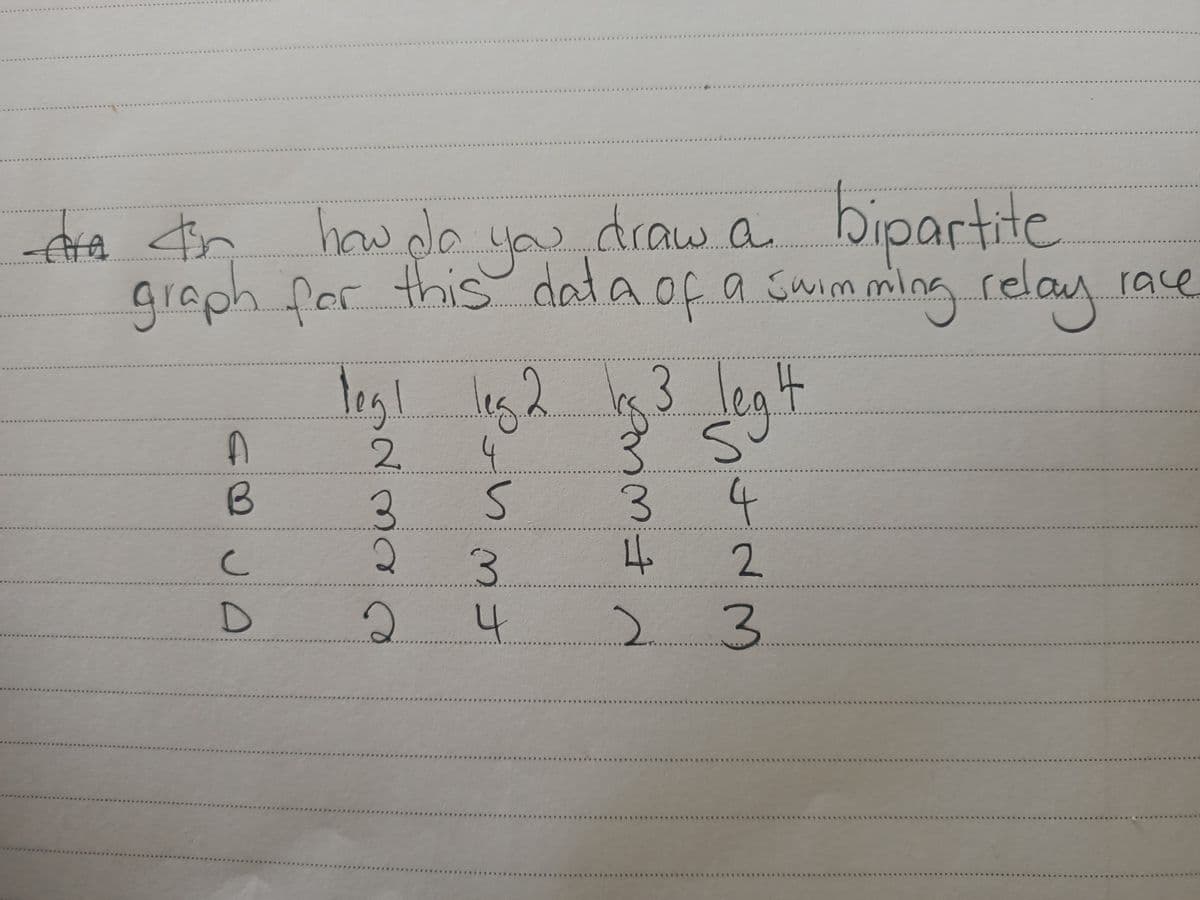 how do you
draw a bipartite
graph for this data of a swimming relay race
đa đin
AA
4
A
B
с
D
log! leg 2 kg 3 legt
२
2
4
S
S
3
4.
3.
2
2
3.
4
4
2
2 3
3.....