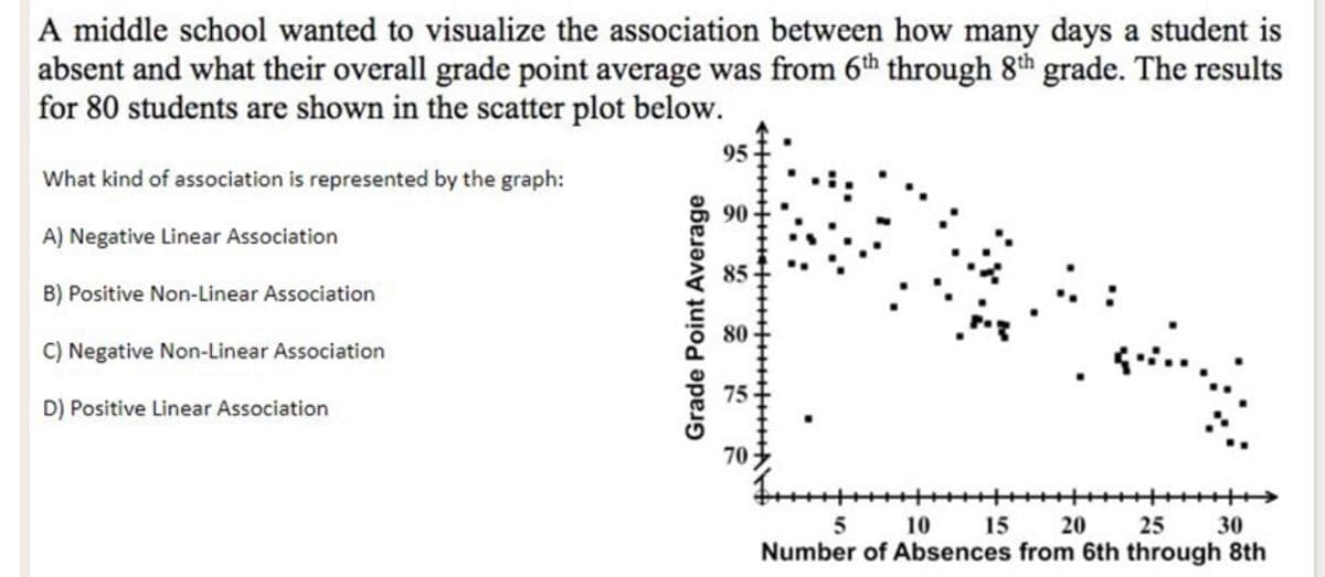 A middle school wanted to visualize the association between how many days a student is
absent and what their overall grade point average was from 6th through 8th grade. The results
for 80 students are shown in the scatter plot below.
95
What kind of association is represented by the graph:
90
A) Negative Linear Association
85
B) Positive Non-Linear Association
80
C) Negative Non-Linear Association
D) Positive Linear Association
70
5
10
15
20
25
30
Number of Absences from 6th through 8th
Grade Point Average
