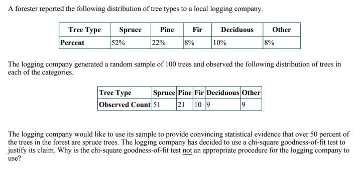 A forester reported the following distribution of tree types to a local logging company.
Tree Type
Percent
Spruce
52%
Pine
22%
Fir
Deciduous
Other
8%
10%
8%
The logging company generated a random sample of 100 trees and observed the following distribution of trees in
each of the categories.
Spruce Pine Fir Deciduous Other
Tree Type
Observed Count 51 21 10 9
9
The logging company would like to use its sample to provide convincing statistical evidence that over 50 percent of
the trees in the forest are spruce trees. The logging company has decided to use a chi-square goodness-of-fit test to
justify its claim. Why is the chi-square goodness-of-fit test not an appropriate procedure for the logging company to
use?
