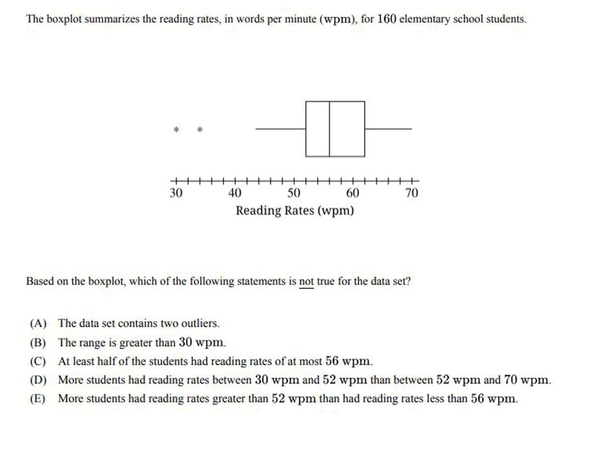 The boxplot summarizes the reading rates, in words per minute (wpm), for 160 elementary school students.
*
+
30
40
50
60
70
Reading Rates (wpm)
Based on the boxplot, which of the following statements is not true for the data set?
(A) The data set contains two outliers.
(B) The range is greater than 30 wpm.
(C) At least half of the students had reading rates of at most 56 wpm.
(D) More students had reading rates between 30 wpm and 52 wpm than between 52 wpm and 70 wpm.
(E) More students had reading rates greater than 52 wpm than had reading rates less than 56 wpm.