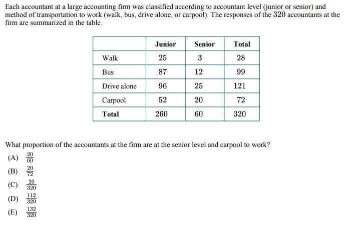 Each accountant at a large accounting firm was classified according to accountant level (junior or senior) and
method of transportation to work (walk, bus, drive alone, or carpool). The responses of the 320 accountants at the
firm are summarized in the table.
Junior
Senior
Total
Walk
25
3
28
Bus
87
12
99
Drive alone
96
25
121
Carpool
52
20
72
Total
260
60
320
What proportion of the accountants at the firm are at the senior level and carpool to work?
20
(A)
60
20
(B)
72
(C)
20
320
112
(D)
320
132
(E)
320