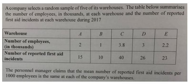 A company selects a random sample of five of its warehouses. The table below summarises
the number of employees, in thousands, at each warehouse and the number of reported
first aid incidents at each warehouse during 2017
Warehouse
A
B
C
D
E
Number of employees,
2
1
3.8
3
2.2
(in thousands)
Number of reported first aid
15
10
40
26
23
incidents
The personnel manager claims that the mean number of reported first aid incidents per
1000 employees is the same at each of the company's warehouses.