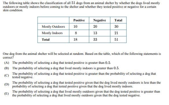 The following table shows the classification of all 51 dogs from an animal shelter by whether the dogs lived mostly
outdoors or mostly indoors before coming to the shelter and whether they tested positive or negative for a certain
skin condition.
Positive
Negative
Total
Mostly Outdoors
10
20
30
Mostly Indoors
Total
8
13
21
18
33
51
One dog from the animal shelter will be selected at random. Based on the table, which of the following statements is
correct?
(A) The probability of selecting a dog that tested positive is greater than 0.5.
(B) The probability of selecting a dog that lived mostly indoors is greater than 0.5.
The probability of selecting a dog that tested positive is greater than the probability of selecting a dog that
(C) tested negative.
(D)
(E)
The probability of selecting a dog that tested positive given that the dog lived mostly outdoors is less than the
probability of selecting a dog that tested positive given that the dog lived mostly indoors.
The probability of selecting a dog that lived mostly outdoors given that the dog tested positive is greater than
the probability of selecting a dog that lived mostly outdoors given that the dog tested negative.