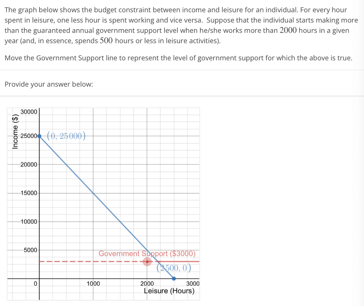 The graph below shows the budget constraint between income and leisure for an individual. For every hour
spent in leisure, one less hour is spent working and vice versa. Suppose that the individual starts making more
than the guaranteed annual government support level when he/she works more than 2000 hours in a given
year (and, in essence, spends 500 hours or less in leisure activities).
Move the Government Support line to represent the level of government support for which the above is true.
Provide your answer below:
30000
25000 (0, 25000)
20000-
15000-
10000-
5000-
Government SUpport ($3000)
(2500, 0)
2000
Leisure (Hours)
1000
3000
Income ($)
