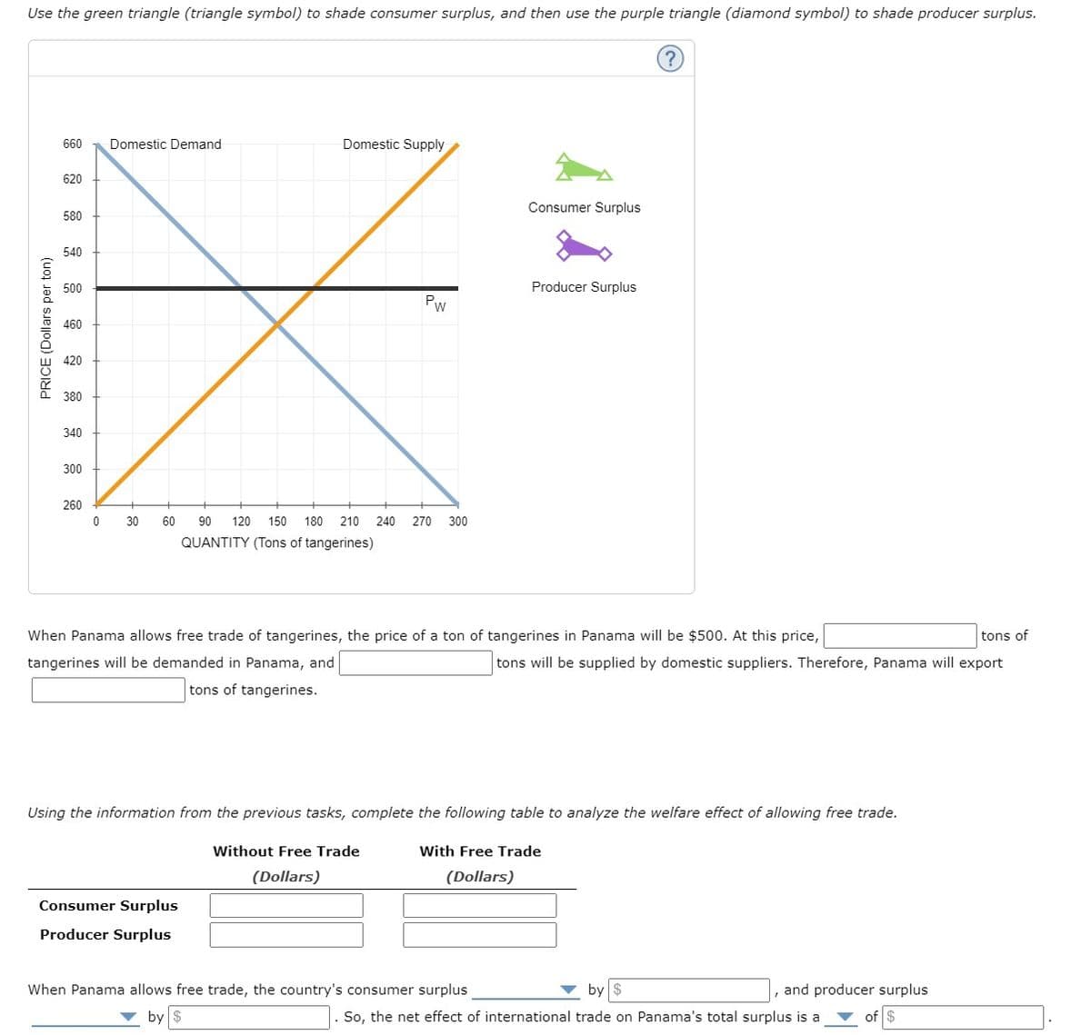 Use the green triangle (triangle symbol) to shade consumer surplus, and then use the purple triangle (diamond symbol) to shade producer surplus.
PRICE (Dollars per ton)
660
620
580
540
500
460
420
380
340
300
260
Domestic Demand
0 30
Domestic Supply
Pw
60 90 120 150 180 210 240 270 300
QUANTITY (Tons of tangerines)
Consumer Surplus
Producer Surplus
Consumer Surplus
Producer Surplus
When Panama allows free trade of tangerines, the price of a ton of tangerines in Panama will be $500. At this price,
tangerines will be demanded in Panama, and
tons of tangerines.
When Panama allows free trade, the country's consumer surplus
by $
?
Using the information from the previous tasks, complete the following table to analyze the welfare effect of allowing free trade.
Without Free Trade
(Dollars)
With Free Trade
(Dollars)
tons of
tons will be supplied by domestic suppliers. Therefore, Panama will export
by $
So, the net effect of international trade on Panama's total surplus is a
and producer surplus
of $