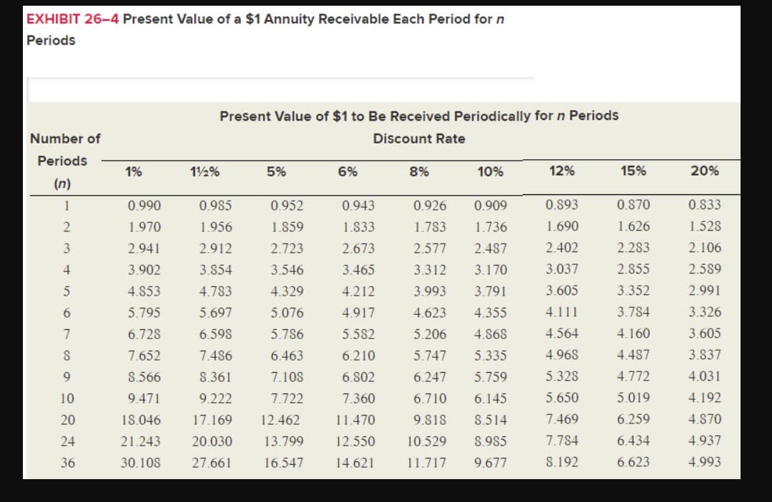 EXHIBIT 26-4 Present Value of a $1 Annuity Receivable Each Period for n
Periods
Number of
Periods
(n)
1
2
3
4
5
6
7
S
9
10
20
24
36
1%
Present Value of $1 to Be Received Periodically for n Periods
Discount Rate
0.990
1.970
2.941
3.902
4.853
5.795
6.728
7.652
8.566
9.471
112%
5%
0.985
0.952
1.956
1.859
2.912
2.723
3.854
3.546
4.783
4.329
5.697
5.076
6.598
5.786
7.486
6.463
8.361
7.108
9.222
7.722
18.046 17.169 12.462
21.243 20.030
13.799
30.108
27.661
16.547
6%
0.943
1.833
2.673
3.465
4.212
4.917
5.582
6.210
6.802
7.360
11.470
12.550
14.621
8%
10%
0.926
0.909
1.783 1.736
2.577
2.487
3.312
3.170
3.993 3.791
4.623 4.355
5.206 4.868
5.747
5.335
6.247 5.759
6.710 6.145
9.818
8.514
10.529 8.985
11.717 9.677
12%
0.893
1.690
2.402
3.037
3.605
4.111
4.564
4.968
5.328
5.650
7.469
7.784
8.192
15%
0.870
1.626
2.283
2.855
3.352
3.784
4.160
4.487
4.772
5.019
6.259
6.434
6.623
20%
0.833
1.528
2.106
2.589
2.991
3.326
3.605
3.837
4.031
4.192
4.870
4.937
4.993