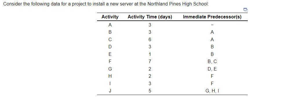 Consider the following data for a project to install a new server at the Northland Pines High School:
Activity
Activity Time (days)
Immediate Predecessor(s)
A
3
A
C
6
A
3
B
E
В
F
7
В С
G
2
D, E
H
2
3
J
5
G, H, I
