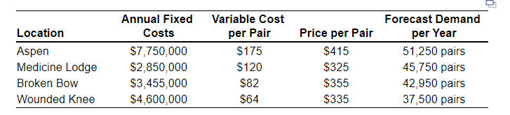 Annual Fixed
Variable Cost
Forecast Demand
Location
Costs
per Pair
Price per Pair
per Year
Aspen
$7,750,000
$175
$415
51,250 pairs
Medicine Lodge
$2,850,000
$120
$325
45,750 pairs
Broken Bow
$3,455,000
$82
$355
42,950 pairs
37,500 pairs
Wounded Knee
$4,600,000
$64
$335
