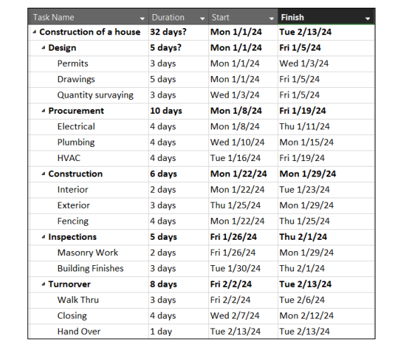 Task Name
Duration
* Construction of a house 32 days?
✓ Design
5 days?
3 days
5 days
3 days
10 days
4 days
4 days
4 days
6 days
2 days
3 days
4 days
5 days
2 days
3 days
8 days
3 days
4 days
1 day
Permits
Drawings
Quantity survaying
✔ Procurement
Electrical
Plumbing
HVAC
✔ Construction
Interior
Exterior
Fencing
✓ Inspections
Masonry Work
Building Finishes
Turnorver
Walk Thru
Closing
Hand Over
Start
Mon 1/1/24
Mon 1/1/24
Mon 1/1/24
Mon 1/1/24
Wed 1/3/24
Mon 1/8/24
Mon 1/8/24
Wed 1/10/24
Tue 1/16/24
Mon 1/22/24
Mon 1/22/24
Thu 1/25/24
Mon 1/22/24
Fri 1/26/24
Fri 1/26/24
Tue 1/30/24
Fri 2/2/24
Fri 2/2/24
Wed 2/7/24
Tue 2/13/24
Finish
Tue 2/13/24
Fri 1/5/24
Wed 1/3/24
Fri 1/5/24
Fri 1/5/24
Fri 1/19/24
Thu 1/11/24
Mon 1/15/24
Fri 1/19/24
Mon 1/29/24
Tue 1/23/24
Mon 1/29/24
Thu 1/25/24
Thu 2/1/24
Mon 1/29/24
Thu 2/1/24
Tue 2/13/24
Tue 2/6/24
Mon 2/12/24
Tue 2/13/24