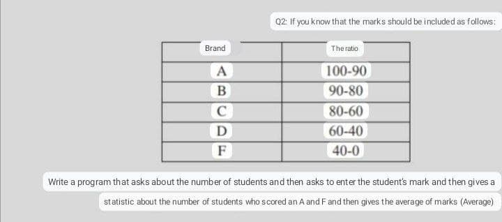 Q2: If you know that the marks should be included as follows:
Brand
The ratio
A
100-90
B
90-80
C
80-60
D
60-40
F
40-0
Write a program that asks about the number of students and then asks to enter the student's mark and then gives a
statistic about the number of students who scored an A and F and then gives the average of marks (Average)