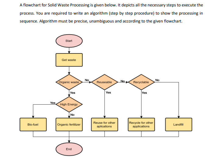 A flowchart for Solid Waste Processing is given below. It depicts all the necessary steps to execute the
process. You are required to write an algorithm (step by step procedure) to show the processing in
sequence. Algorithm must be precise, unambiguous and according to the given flowchart.
Start
Get waste
Organic waste
No
Reuseable
Recyclable
No
No
Yes
Yes
Yes
Yes
High Energy
No
Recycle for other
applications
Reuse for other
Bio-fuel
Organic fertilizer
Landfill
aplications
End
