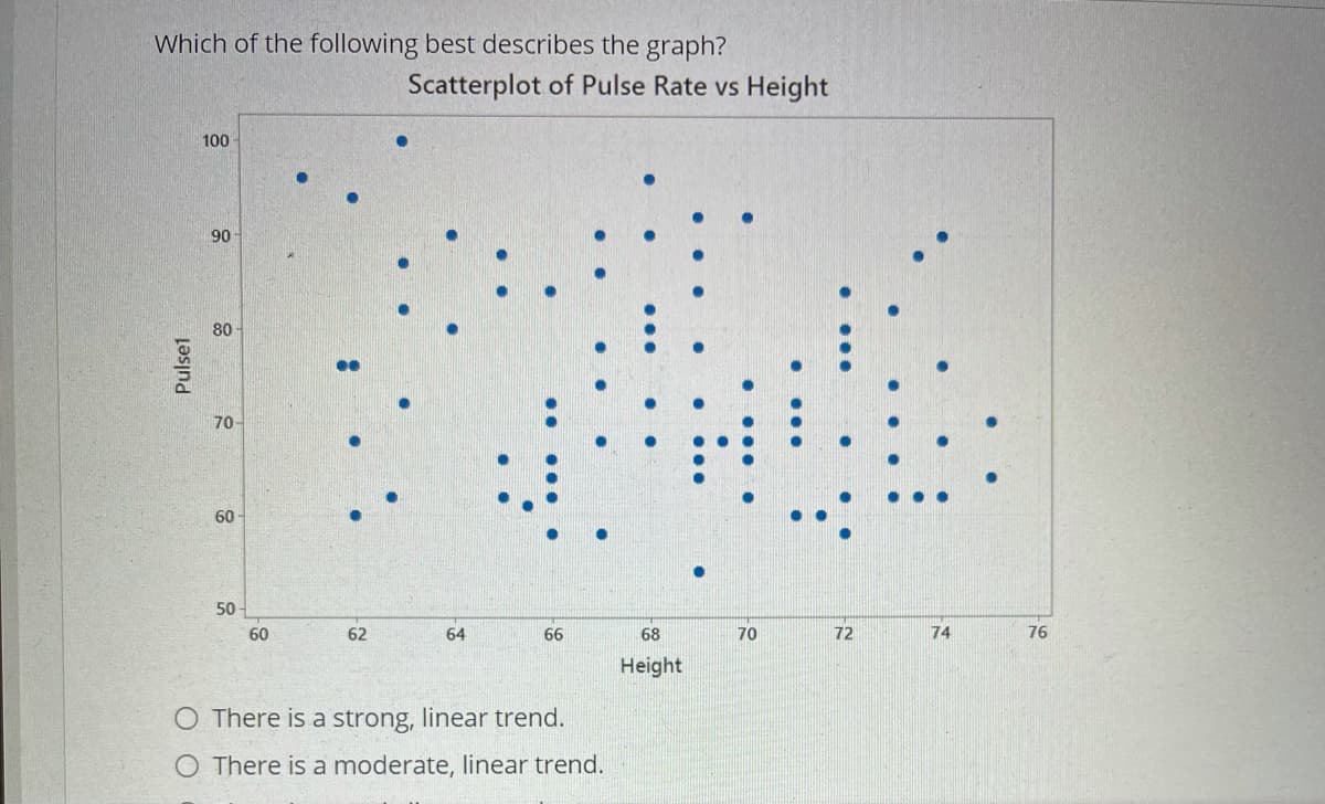Which of the following best describes the graph?
Scatterplot of Pulse Rate vs Height
100
90
80
70
60
50 -
60
62
64
66
68
70
72
74
76
Height
O There is a strong, linear trend.
O There is a moderate, linear trend.
Pulse1

