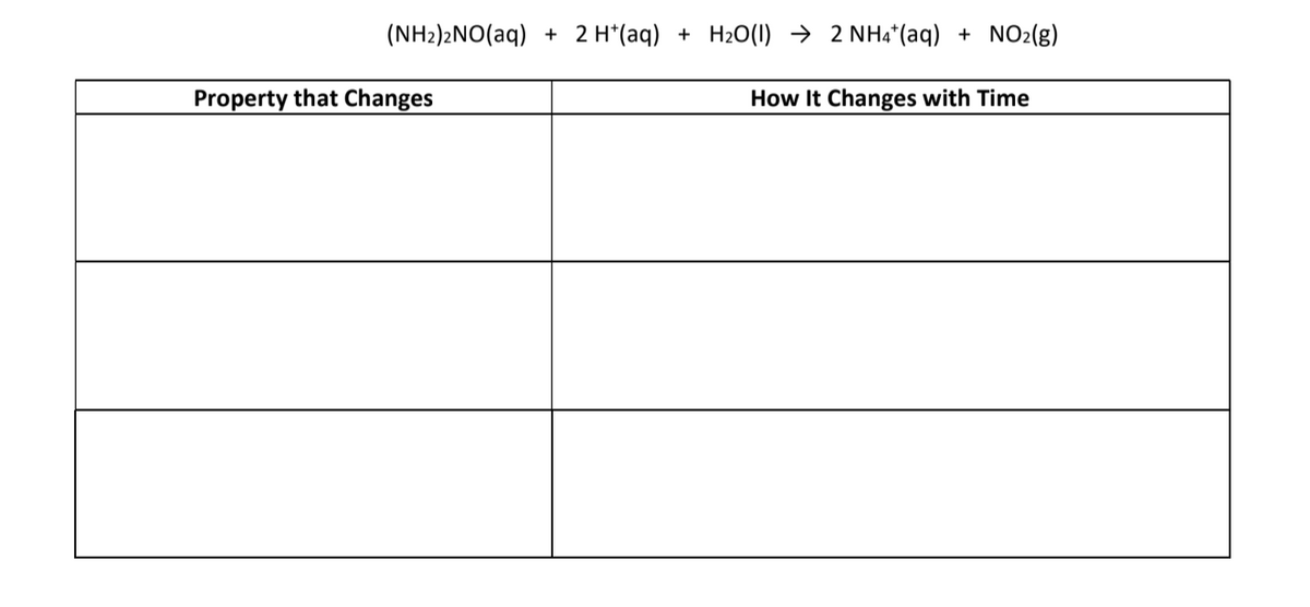 (NH2)2NO(aq)
2 H*(aq)
H2O(1) → 2 NHa*(aq)
NO2(g)
+
Property that Changes
How It Changes with Time
