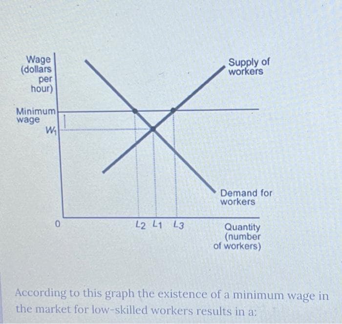 Wage
(dollars
per
hour)
Minimum
wage
W₂₁
0
L2 L1 L3
Supply of
workers
Demand for
workers
Quantity
(number
of workers)
According to this graph the existence of a minimum wage in
the market for low-skilled workers results in a: