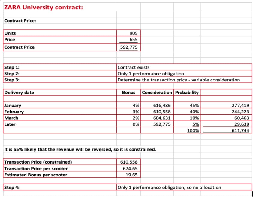 ZARA University contract:
Contract Price:
Units
Price
Contract Price
Step 1:
Step 2:
Step 3:
Delivery date
January
February
March
Later
905
655
592,775
Step 4:
Contract exists
Only 1 performance obligation
Determine the transaction price - variable consideration
Bonus Consideration Probability
4%
3%
2%
0%
It is 55% likely that the revenue will be reversed, so it is constrained.
Transaction Price (constrained)
Transaction Price per scooter
Estimated Bonus per scooter
616,486
610,558
604,631
592,775
610,558
674.65
19.65
45%
40%
10%
5%
100%
Only 1 performance obligation, so no allocation
277,419
244,223
60,463
29,639
611,744