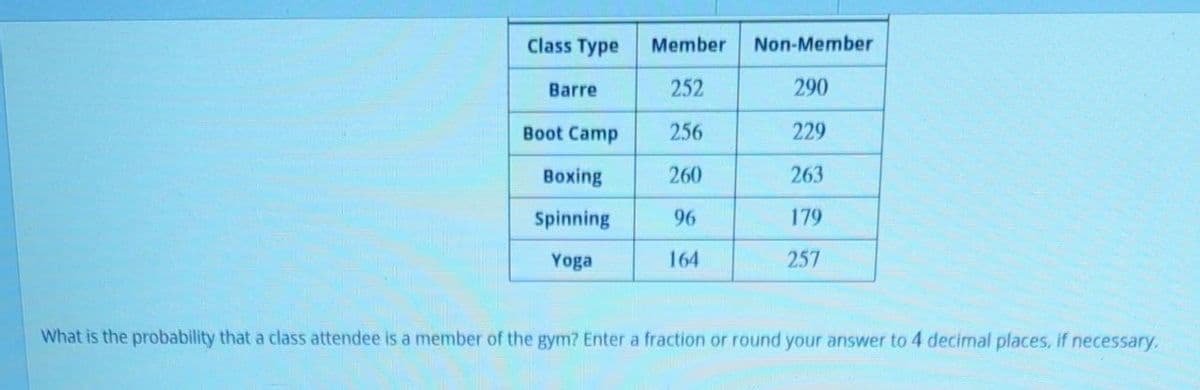 Class Type
Member
Non-Member
Barre
252
290
Boot Camp
256
229
Boxing
260
263
Spinning
96
179
Yoga
164
257
What is the probability that a class attendee is a member of the gym? Enter a fraction or round your answer to 4 decimal places, if necessary.