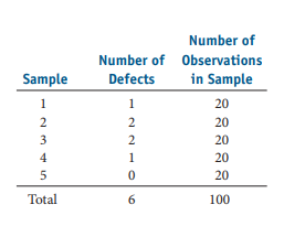 Number of
Number of Observations
Sample
Defects
in Sample
1
1
20
2
20
20
1
20
20
Total
6.
100
234 5
