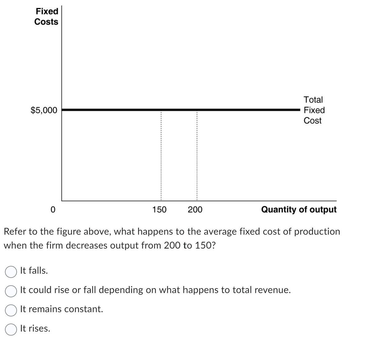 Fixed
Costs
$5,000
0
Quantity of output
Refer to the figure above, what happens to the average fixed cost of production
when the firm decreases output from 200 to 150?
150
200
Total
Fixed
Cost
It falls.
It could rise or fall depending on what happens to total revenue.
It remains constant.
It rises.