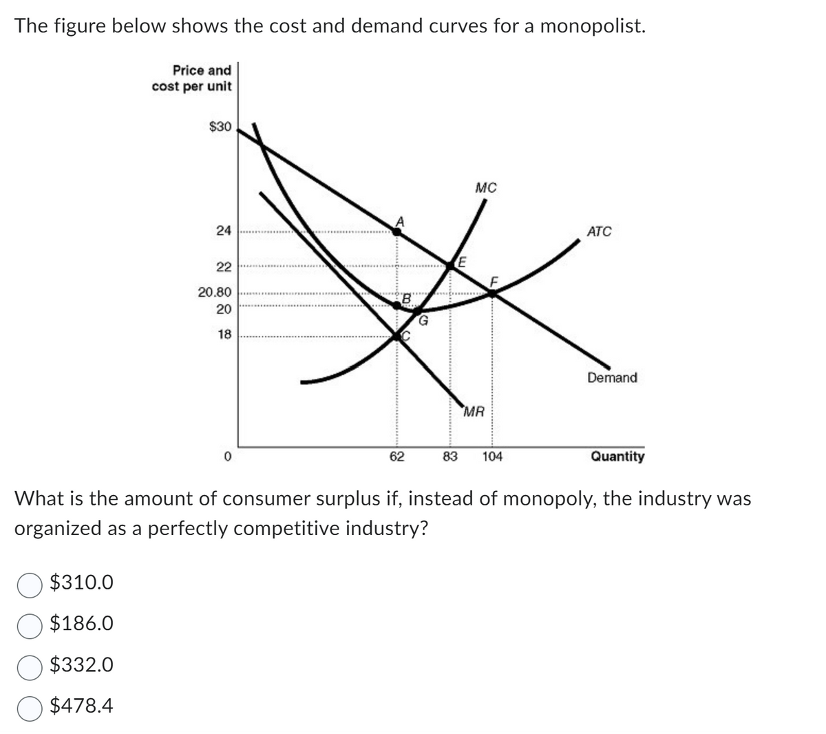 The figure below shows the cost and demand curves for a monopolist.
Price and
cost per unit
$310.0
$186.0
$332.0
$478.4
$30
24
22
20.80
20
18
0
62
G
MC
MR
83 104
ATC
Demand
Quantity
What is the amount of consumer surplus if, instead of monopoly, the industry was
organized as a perfectly competitive industry?
