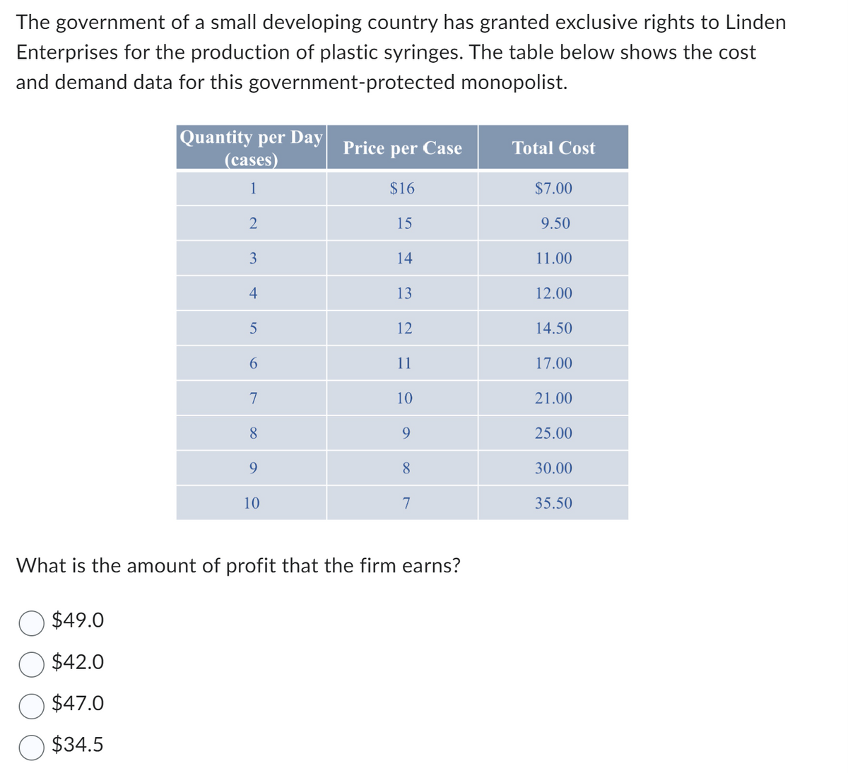 The government of a small developing country has granted exclusive rights to Linden
Enterprises for the production of plastic syringes. The table below shows the cost
and demand data for this government-protected monopolist.
Quantity per Day
(cases)
1
2
3
$49.0
$42.0
$47.0
$34.5
5
6
7
8
10
Price per Case
$16
15
14
13
12
11
10
7
What is the amount of profit that the firm earns?
Total Cost
$7.00
9.50
11.00
12.00
14.50
17.00
21.00
25.00
30.00
35.50