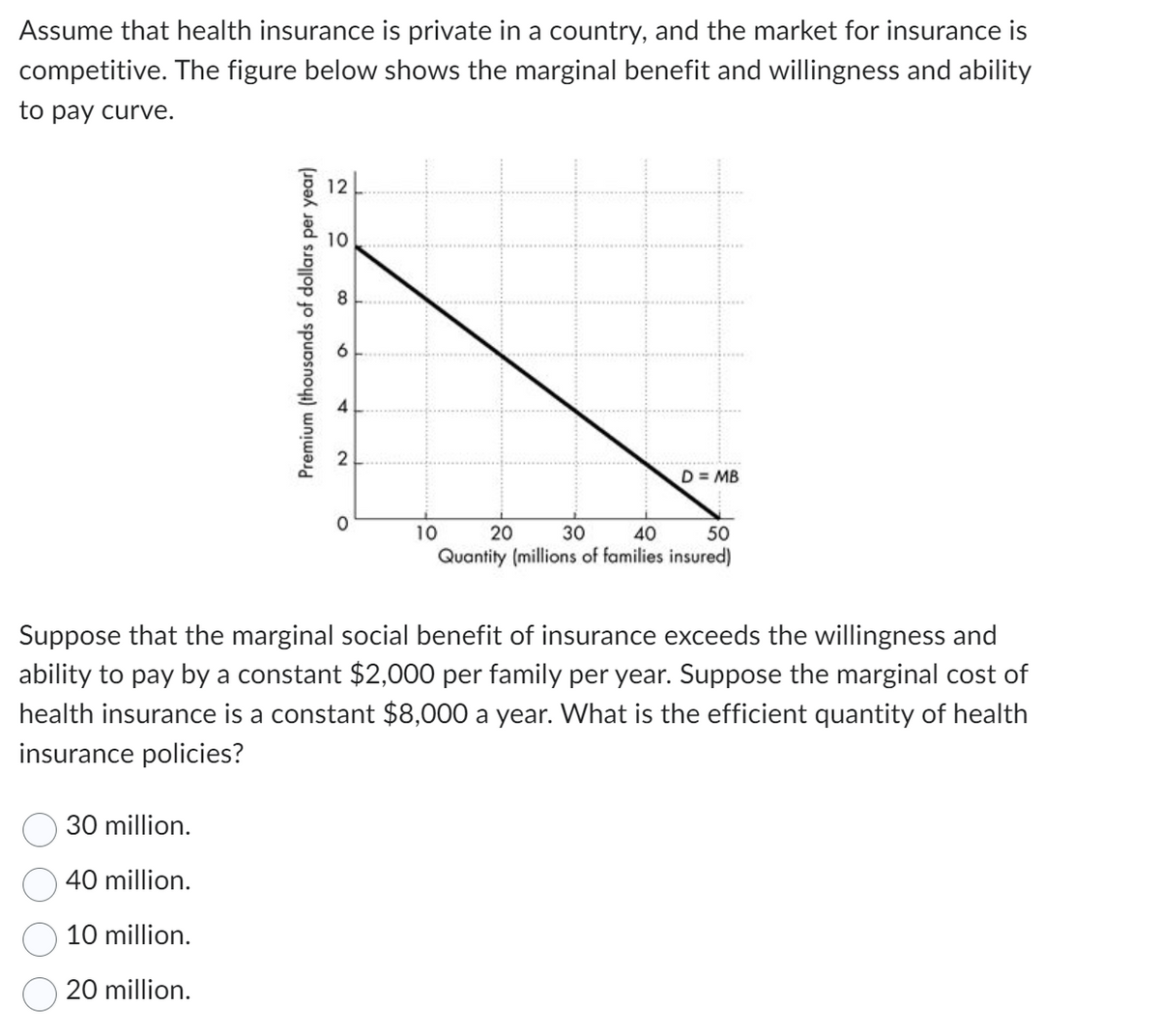 Assume that health insurance is private in a country, and the market for insurance is
competitive. The figure below shows the marginal benefit and willingness and ability
to pay curve.
Premium (thousands of dollars per year)
30 million.
40 million.
10 million.
20 million.
12
O
10
CO
6
2
O
10
D = MB
50
20 30 40
Quantity (millions of families insured)
Suppose that the marginal social benefit of insurance exceeds the willingness and
ability to pay by a constant $2,000 per family per year. Suppose the marginal cost of
health insurance is a constant $8,000 a year. What is the efficient quantity of health
insurance policies?