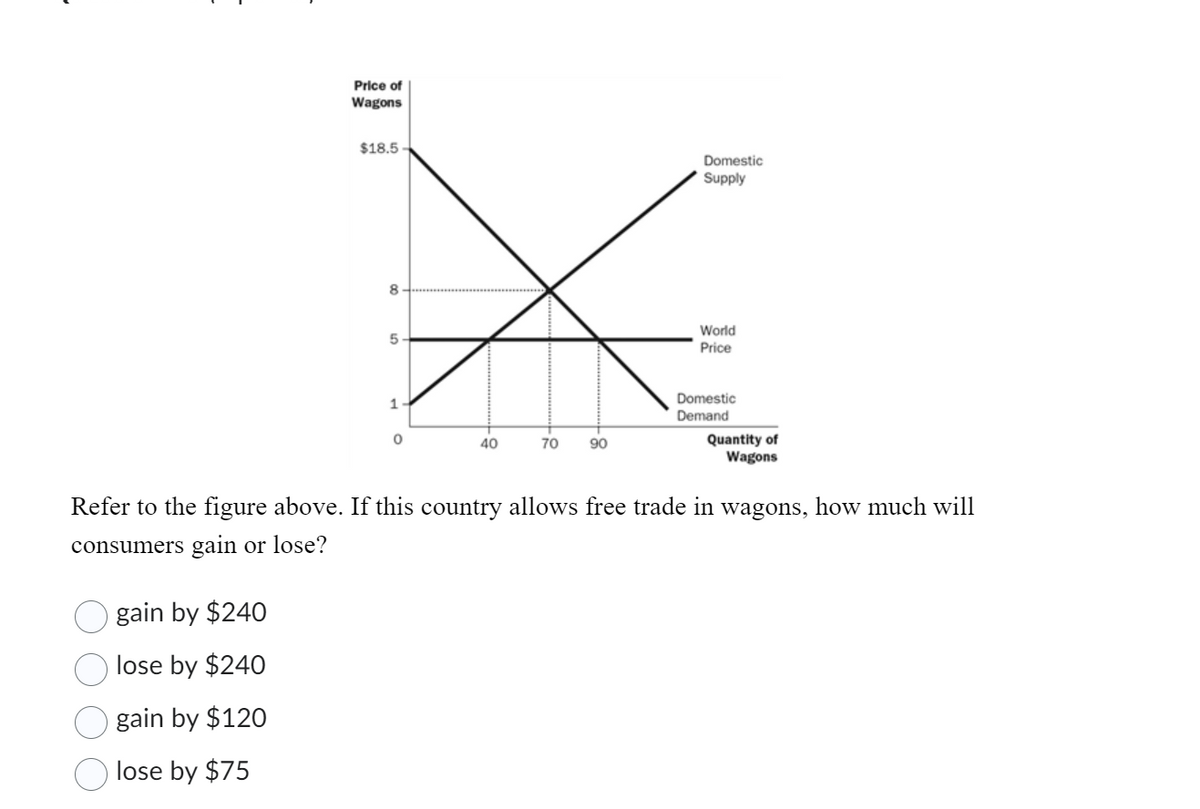 Price of
Wagons
gain by $240
lose by $240
gain by $120
lose by $75
$18.5
8
5
1
0
40
70
90
Domestic
Supply
World
Price
Domestic
Demand
Quantity of
Wagons
Refer to the figure above. If this country allows free trade in wagons, how much will
consumers gain or lose?