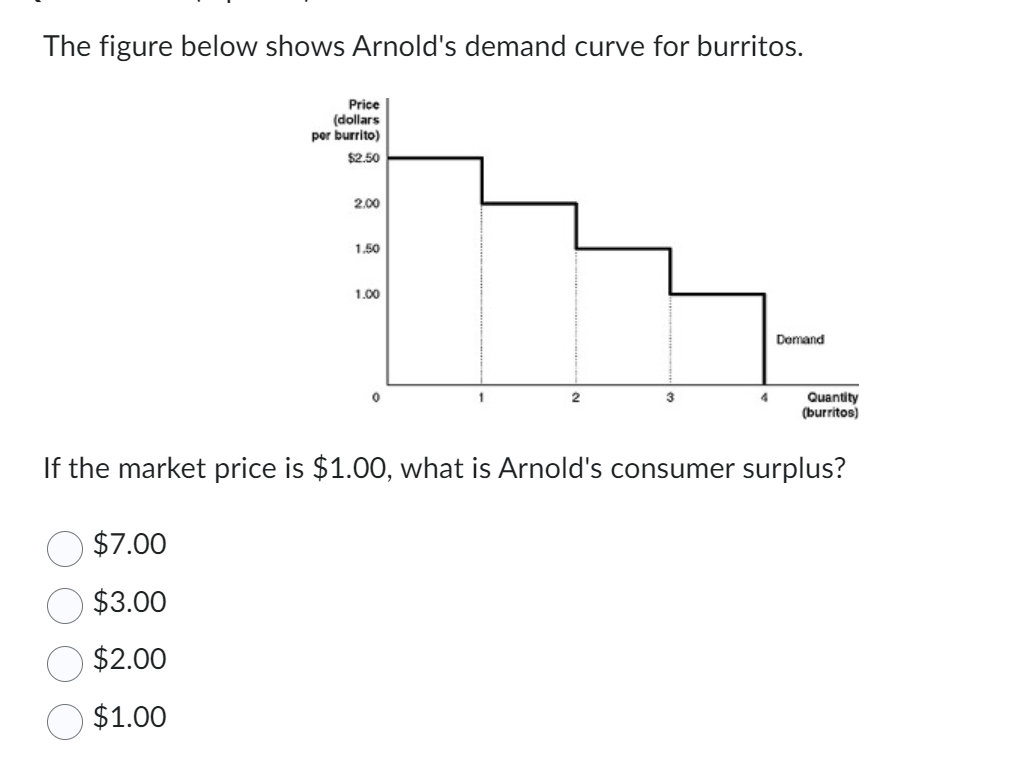 The figure below shows Arnold's demand curve for burritos.
Price
(dollars
per burrito)
$2.50
$7.00
$3.00
$2.00
$1.00
2.00
1.50
1.00
Quantity
(burritos)
If the market price is $1.00, what is Arnold's consumer surplus?
2
4
Demand