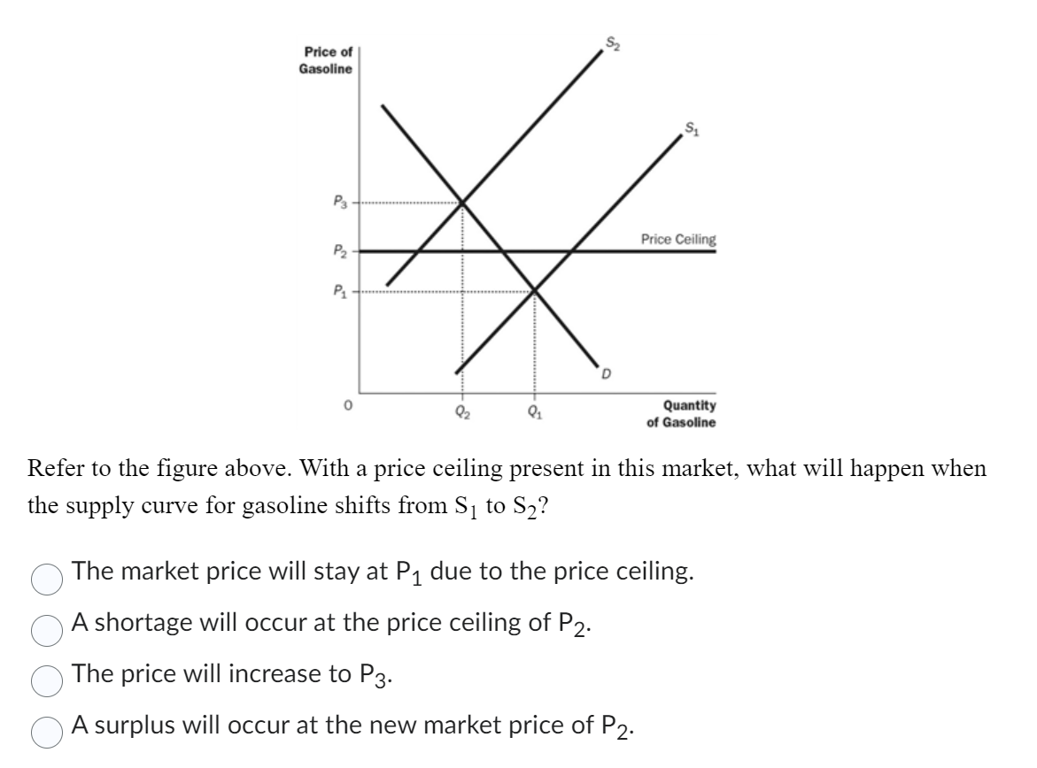 Price of
Gasoline
P3
P₂
P₁
0
9₂
9₂
52
D
S₁
Price Ceiling
Quantity
of Gasoline
Refer to the figure above. With a price ceiling present in this market, what will happen when
the supply curve for gasoline shifts from S₁ to S₂?
The market price will stay at P₁ due to the price ceiling.
A shortage will occur at the price ceiling of P2.
The price will increase to P3.
A surplus will occur at the new market price of P₂.