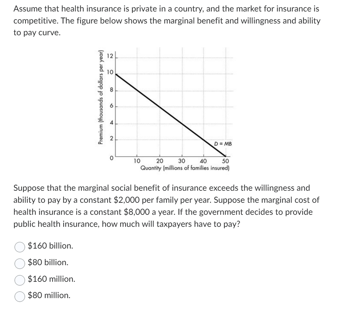 Assume that health insurance is private in a country, and the market for insurance is
competitive. The figure below shows the marginal benefit and willingness and ability
to pay curve.
Premium (thousands of dollars per year)
$160 billion.
$80 billion.
$160 million.
$80 million.
12
10
8
606
4
2
0
D = MB
10
20
30 40 50
Quantity (millions of families insured)
Suppose that the marginal social benefit of insurance exceeds the willingness and
ability to pay by a constant $2,000 per family per year. Suppose the marginal cost of
health insurance is a constant $8,000 a year. If the government decides to provide
public health insurance, how much will taxpayers have to pay?