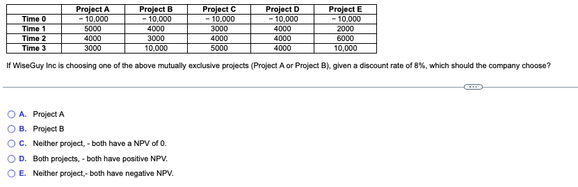 Project A
- 10,000
Project B
- 10,000
4000
3000
10,000
5000
4000
3000
A. Project A
B. Project B
C. Neither project, - both have a NPV of 0.
Project C
- 10,000
3000
4000
5000
Time 0
Time 1
Time 2
Time 3
If WiseGuy Inc is choosing one of the above mutually exclusive projects (Project A or Project B), given a discount rate of 8%, which should the company choose?
D. Both projects, - both have positive NPV.
E. Neither project,- both have negative NPV.
Project D
- 10,000
4000
4000
4000
Project E
- 10,000
2000
6000
10,000