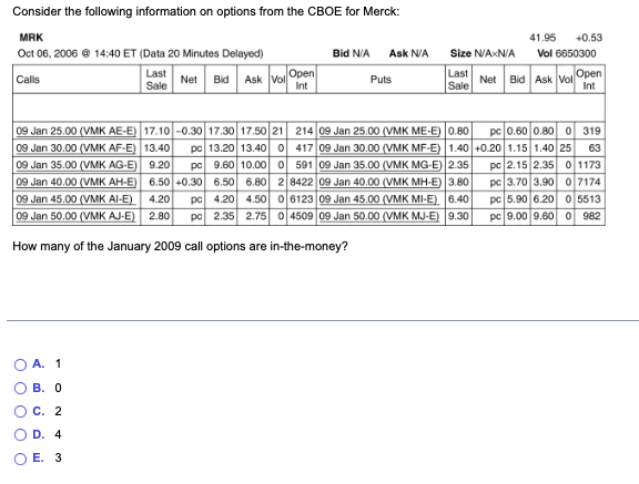 Consider the following information on options from the CBOE for Merck:
MRK
Oct 06, 2006 @ 14:40 ET (Data 20 Minutes Delayed)
Calls
O O
O O
O
A.
1
B. 0
09 Jan 25.00 (VMK AE-E) 17.10 -0.30 17.30 17.50 21 214 09 Jan 25.00 (VMK ME-E) 0.80 pc 0.60 0.80 0 319
09 Jan 30.00 (VMK AF-E) 13.40 pc 13.20 13.40 0417 09 Jan 30.00 (VMK MF-E) 1.40 +0.20 1.15 1.40 25 63
09 Jan 35.00 (VMK AG-E) 9.20 pc 9.60 10.000 591 09 Jan 35.00 (VMK MG-E) 2.35 pc 2.15 2.35 01173
09 Jan 40.00 (VMK AH-E) 6.50 +0.30 6.50 6.80 2 8422 09 Jan 40.00 (VMK MH-E) 3.80 pc 3.70 3.90 07174
09 Jan 45.00 (VMK AI-E) 4.20 pc 4.20 4.50 06123 09 Jan 45.00 (VMK MI-E) 6.40
09 Jan 50.00 (VMK AJ-E) 2.80 pc 2.35 2.75 04509 09 Jan 50.00 (VMK MJ-E) 9.30
pc 5.90 6.20 0 5513
pc 9.00 9.600 982
How many of the January 2009 call options are in-the-money?
C. 2
D. 4
Last
Sale
E. 3
Net Bid Ask Vol
Open
Int
Bid N/A Ask N/A
Puts
41.95 +0.53
Vol 6650300
Size N/A N/A
Last
Sale Net Bid Ask Vol Open
Int