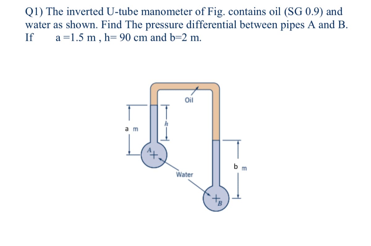 Q1) The inverted U-tube manometer of Fig. contains oil (SG 0.9) and
water as shown. Find The pressure differential between pipes A and B.
If
a =1.5 m , h= 90 cm and b=2 m.
Oil
a m
b
Water
