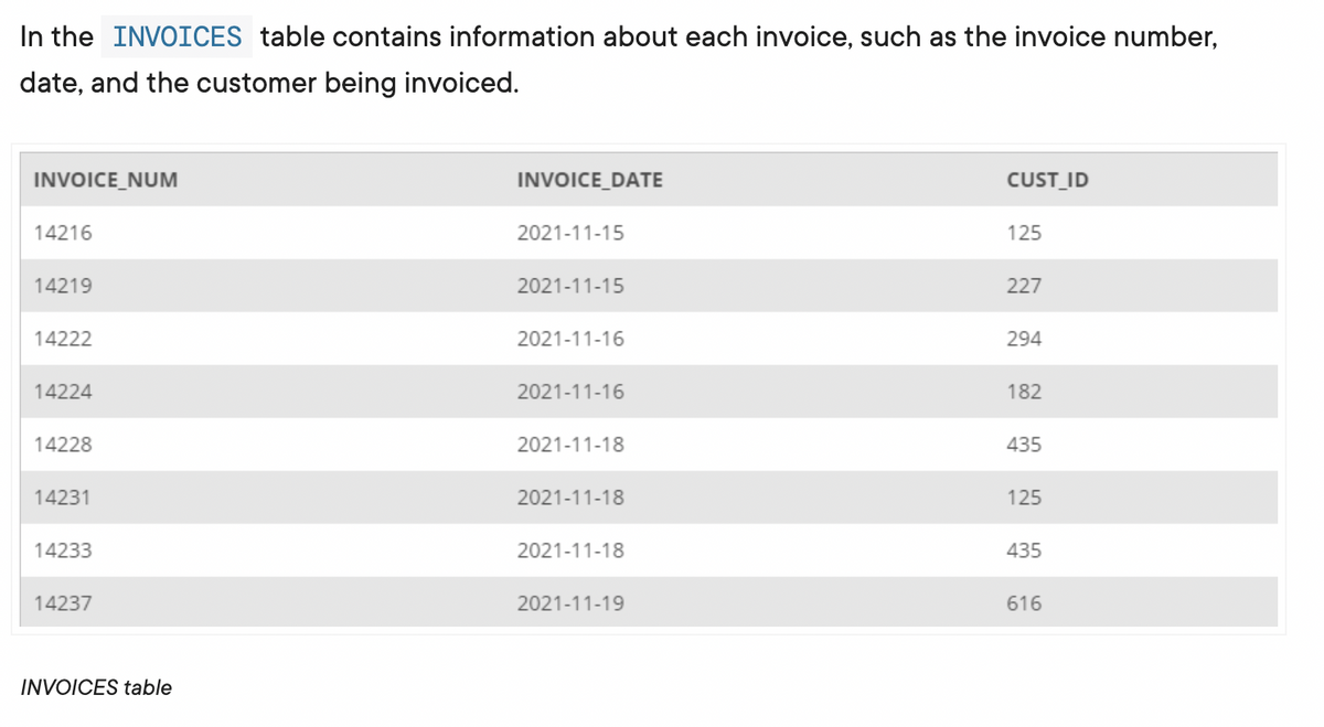 In the INVOICES table contains information about each invoice, such as the invoice number,
date, and the customer being invoiced.
INVOICE_NUM
14216
14219
14222
14224
14228
14231
14233
14237
INVOICES table
INVOICE_DATE
2021-11-15
2021-11-15
2021-11-16
2021-11-16
2021-11-18
2021-11-18
2021-11-18
2021-11-19
CUST_ID
125
227
294
182
435
125
435
616