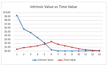 $10.00
$9.00
$8.00
$7.00
$6.00
$5.00
$4.00
$3.00
$2.00
$1.00
$0.00
Intrinsic Value vs Time Value
1 2 3 4 5 6 7 8 9 10 11 12 13
Intrinsic Value
-Time Value