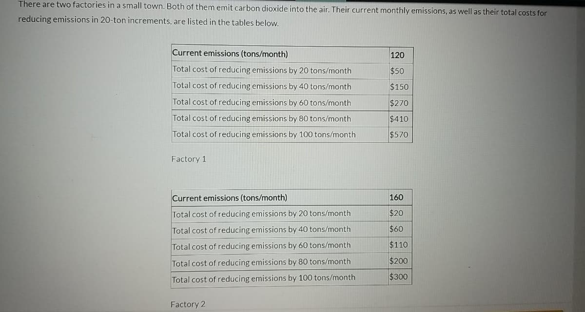 There are two factories in a small town. Both of them emit carbon dioxide into the air. Their current monthly emissions, as well as their total costs for
reducing emissions in 20-ton increments, are listed in the tables below.
Current emissions (tons/month)
120
Total cost of reducing emissions by 20 tons/month
$50
Total cost of reducing emissions by 40 tons/month
$150
Total cost of reducing emissions by 60 tons/month
$270
Total cost of reducing emissions by 80 tons/month
$410
Total cost of reducing emissions by 100 tons/month
$570
Factory 1
Current emissions (tons/month)
160
Total cost of reducing emissions by 20 tons/month
$20
Total cost of reducing emissions by 40 tons/month
$60
Total cost of reducing emissions by 60 tons/month
$110
Total cost of reducing emissions by 80 tons/month
$200
Total cost of reducing emissions by 100 tons/month
$300
Factory 2
