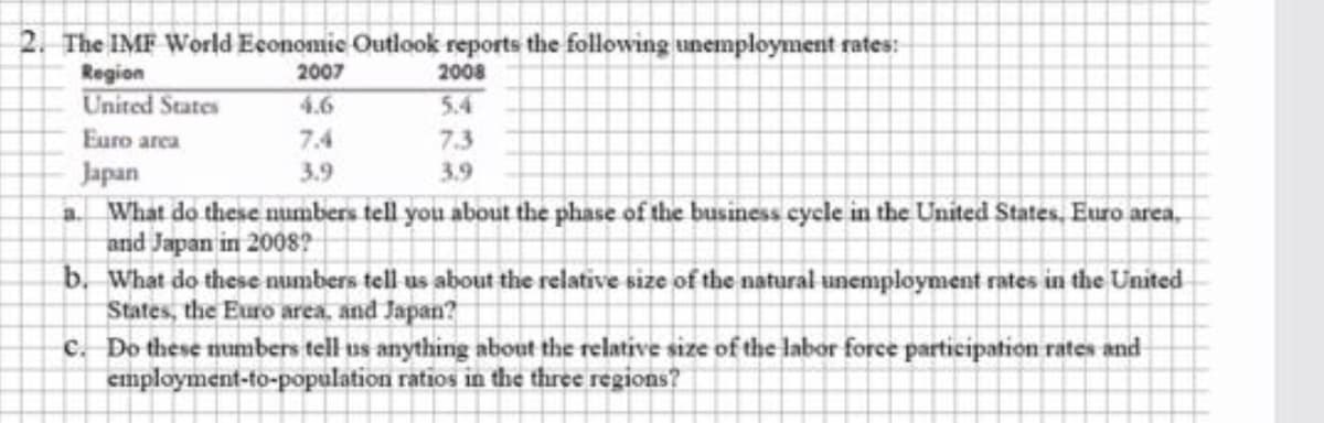 2. The IMF World Economic Outlook reports the following unemployment rates:
Region
United States
2007
2008
4.6
5.4
Euro arca
7.4
7.3
Japan
3.9
3.9
a. What do these numbers tell you about the phase of the business cycle in the United States, Euưo area.
and Japan in 2008?
b. What do these numbers tell us about the relative size of the natural unemployment rates in the United
States, the Euro area, and Japan?
c. Do these mumbers tell us anything about the relative size of the labor force participation rates and
employment-to-population ratios in the three regions?

