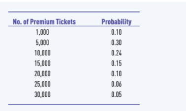 No. of Premium Tickets
Probability
1,000
0.10
5,000
0.30
10,000
0.24
15,000
0.15
20,000
0.10
25,000
0.06
30,000
0.05
