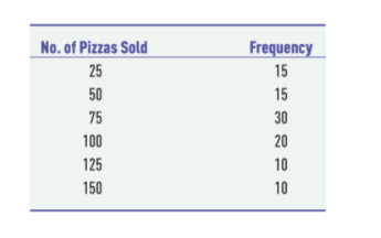 No. of Pizzas Sold
Frequency
25
15
50
15
75
30
100
20
125
10
150
10
