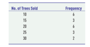 No. of Trees Sold
Frequency
10
15
3
20
6
25
3
30
2
