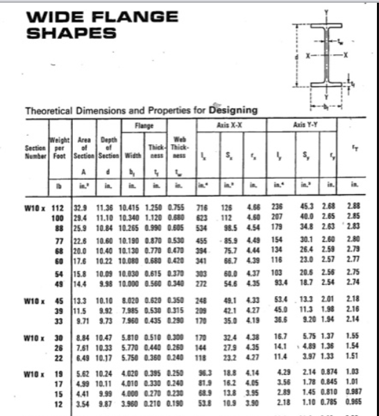 WIDE FL ANGE
SHAPES
Theoretical Dimensions and Properties for Designing
Asis X-X
Flange
Axis Y-Y
Weight Area Depth
of
Web
Thick Thick-
ess
Section per
Number Foot Section Section Width ness
A
in in.
in.
in
in
in.
in
in
in.
in.
in.
45.3 2.68
40.0 2.65
W10 x 112 32.9 11.36 10.415 1.250 0.755
4.66
2.88
236
207
179
716
126
100 29.4 11.10 10.340 1.120 0.680
623
112
4.60
2.85
88 25.9 10.84 10.265 0.990 0.605
534
98.5 4.54
34.8 2.63
2.83
30.1 2.60
26.4 2.59
10.60 10.190 0.870 0.530
154
2.80
-85.9
75.7
4.49
22.6
20.0 10.40 10.130 0.770 0.470
60
77
455
2.79
134
116
68
394
4.44
17.6 10.22 10.080 0.680 0.420
341
66.7
4.39
23.0 2.57
2.77
2.75
2.74
54
15.8 10.09 10.030 0.615 0.370
303
60.0
4.37
103
20.5 2.56
49
14.4
9.98 10.000 0.560 0.340
272
54.6 4.35
93.4
18.7 2.54
W10x 45 13.3 10.10 8.020 0.620 0.350
248
49.1 4.33
53.4
13.3 2.01
2.18
45.0
11.3 1.98
2.16
11.5
9.71 9.73 7.560 0.435 0.290
39
9.92 7.985 0.530 0.315
209
42.1 4.27
33
170
35.0 4.19
36.6
9.20 1.94
2.14
W10 x 30
8.84 10.47 5.810 0.510 0.300
16.7
5.75 1.37
1.55
32.4 4.38
27.9 4.35
23.2 4.27
170
4.89 1.36
3.97 1.33
14.1
1.54
26
22
7.61 10.33 5.770 0.440 0.260
6.49 10.17 5.750 0.360 0.240
144
118
11.4
1.51
4.29
4.020 0.395 O.250
4.010 0.330 0.240
4.000 0.270 0.230
3.54 9.87 3.960 0.210 0.190
96.3
18.8 4.14
2.14 0.874 1.03
5.62 10.24
4.99 10.11
4.41
W10 x
19
1.78 0.845 1.01
16.2 4.05
13.8
3.95
10.9 3.90
17
81.9
3.56
2.89
1.45 0.810 0.987
68.9
53.8
15
9.99
12
2.18
1.10 0.785 0.955
1,
