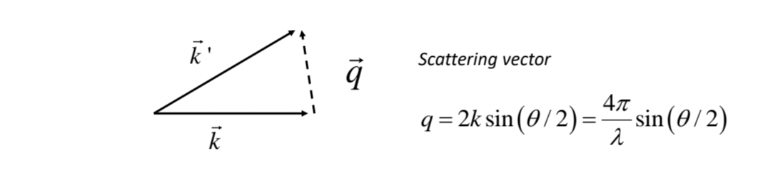 K₁
k
12
k
Scattering vector
q=2k sin (0/2)=
Απ
==
λ
sin (0/2)