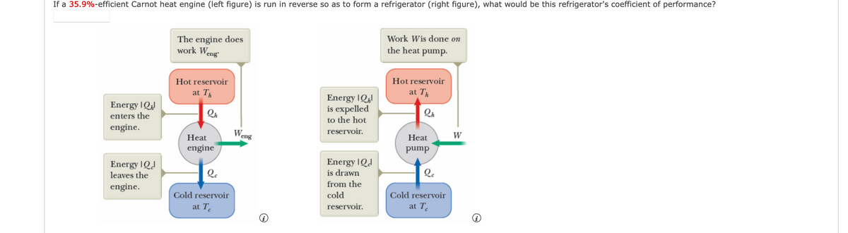 If a 35.9%-efficient Carnot heat engine (left figure) is run in reverse so as to form a refrigerator (right figure), what would be this refrigerator's coefficient of performance?
Energy Q
enters the
engine.
Energy IQ
leaves the
engine.
The engine does
work Weng
Hot reservoir
at Th
Qh
Heat
engine
Qc
Cold reservoir
at Te
We
eng
Energy IQ₁
is expelled
to the hot
reservoir.
Energy Q
is drawn
from the
cold
reservoir.
Work Wis done on
the heat pump.
Hot reservoir
at Th
Qh
Heat
pump
Cold reservoir
at Te
W