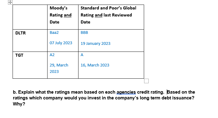 DLTR
TGT
Moody's
Rating and
Date
Baa2
07 July 2023
A2
29, March
2023
Standard and Poor's Global
Rating and last Reviewed
Date
BBB
19 January 2023
A
16, March 2023
b. Explain what the ratings mean based on each agencies credit rating. Based on the
ratings which company would you invest in the company's long term debt issuance?
Why?